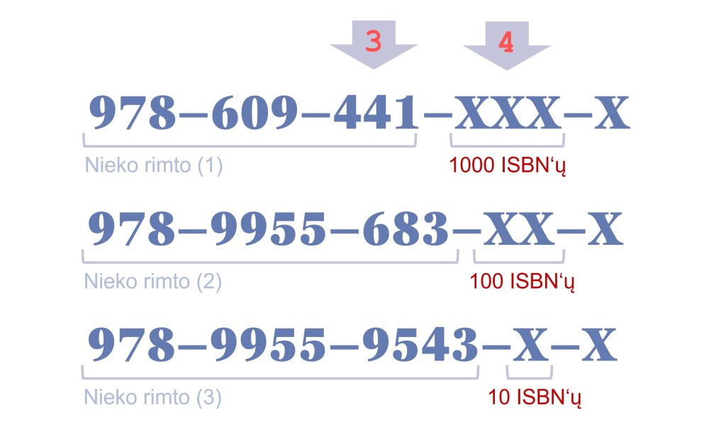 Leidyklos potencialo (turimų ISBN kodų) skaičiavimo pavyzdys