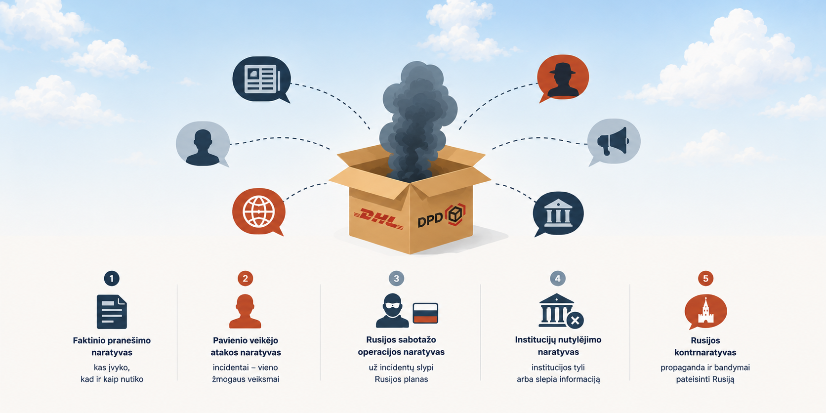 „Kai institucijos tyli, pasakoja kiti”, sukurta padedant ChatGPT Infografikas, pristatantis Urtės Kudrevičiūtės magistro tyrimą tema: „Kai institucijos tyli, pasakojimą kuria kiti. Informacinio vakuumo formavimasis ir jo poveikis žiniasklaidos diskursui: „DHL“ incidento Lietuvoje analizė“. Vizualiai pavaizduotas informacijos trūkumas po incidento: institucijų atstovai tildo, iš DHL dėžės kyla dūmai, o visuomenė ieško informacijos. Infografike pateikta 2024 m. incidentų chronologija, 5 žingsnių informacinio vakuumo mechanizmas, 5 skirtingi pasakojimai apie įvykius, tyrimo išvada ir rekomendacija.